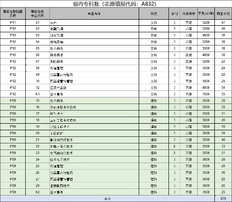 高考商科志愿怎么填写
