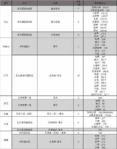 东北艺术高考志愿有哪些