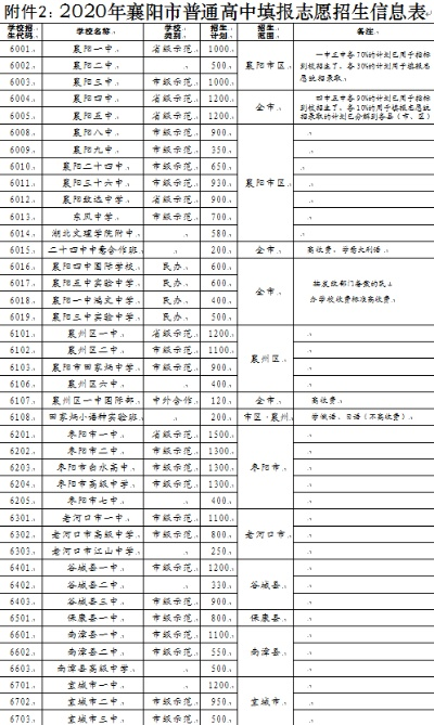 襄阳高考志愿如何填写