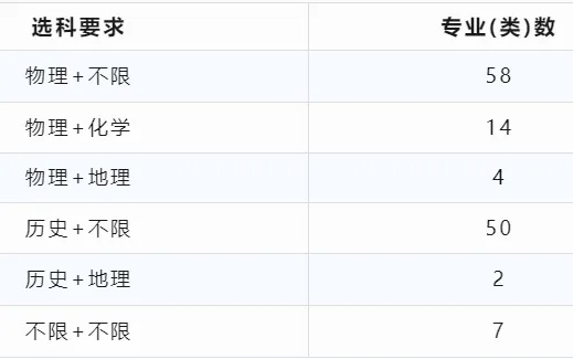 物理生高考志愿怎么填报