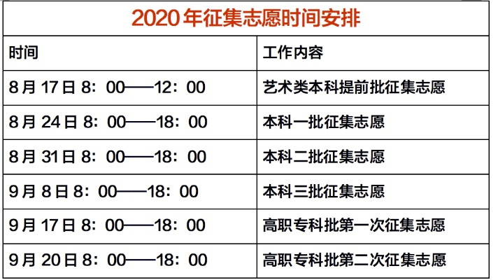 高考志愿征集时间结果的蝴蝶效应