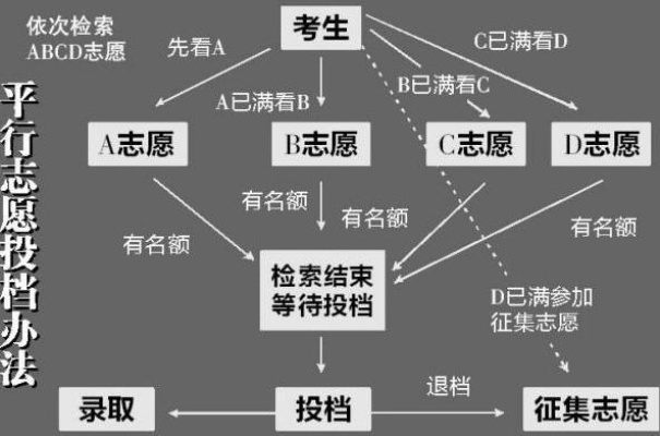 什么是高考循环志愿