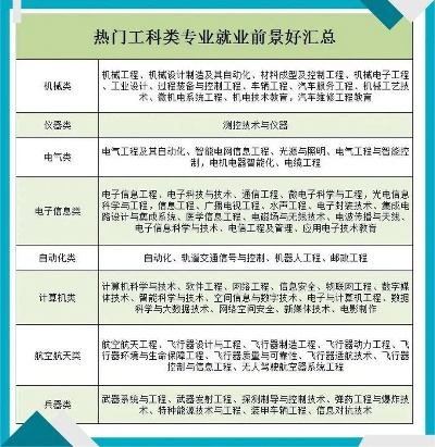 工科高考志愿如何报专业