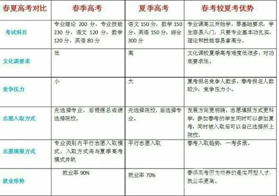 怎么区别春夏季高考志愿