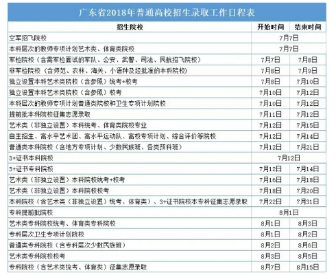 广东高考怎么填补录志愿