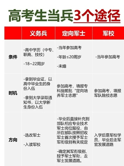 高考志愿如何当兵