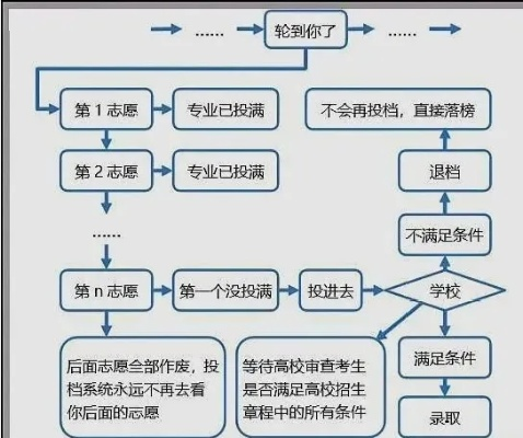 高考如何填志愿过程图示