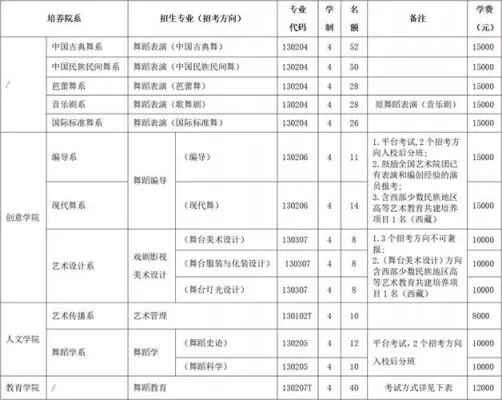舞蹈艺体高考志愿怎么填