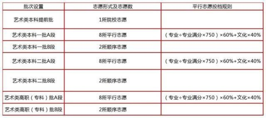 高考志愿填报有什么政策