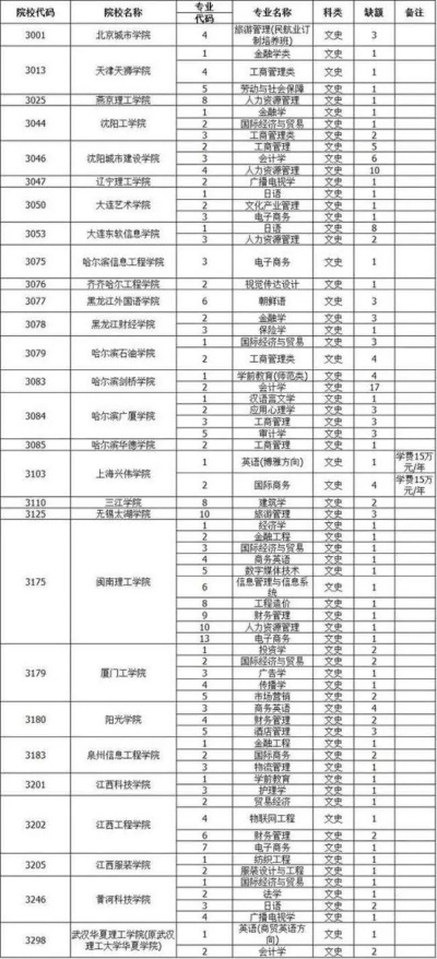 高考填报志愿c代表什么