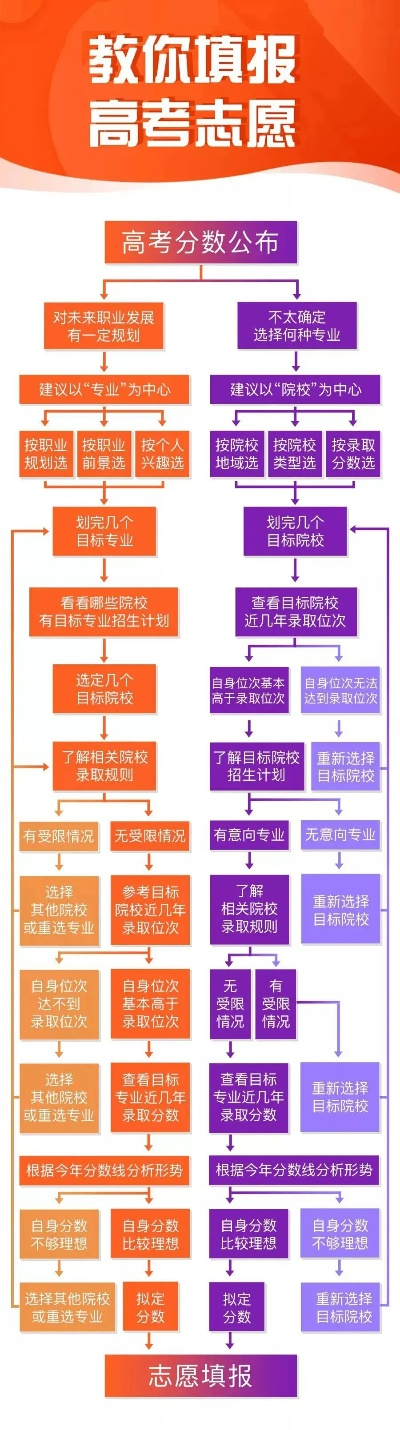 鞍山新高考志愿怎么填