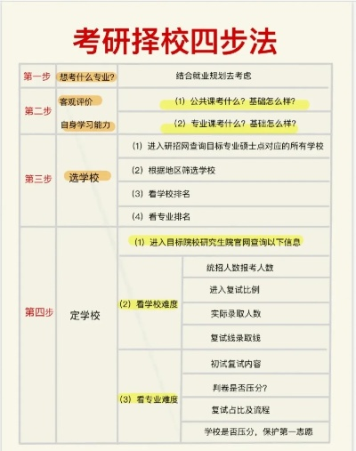 高考志愿考研怎么选