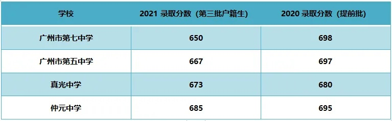 高考710分怎么填志愿