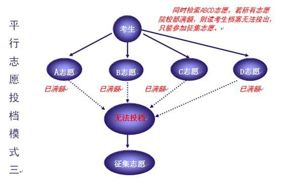 高考平行志愿有什么优点
