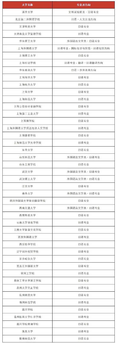 日语高考报考志愿怎么填