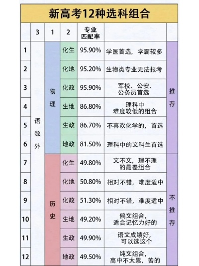 新高考志愿选课怎么选择