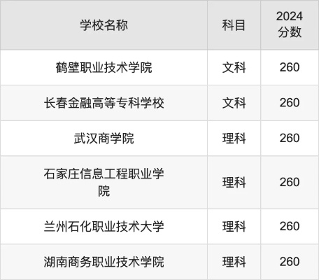 高考260报什么志愿好