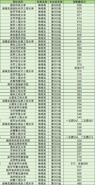 高考志愿军校多少分