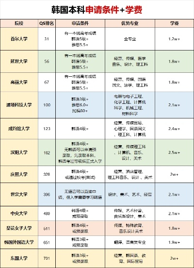 韩国高考志愿怎么填写