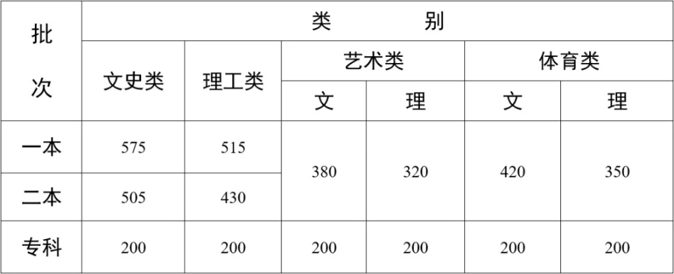 丘北填高考志愿怎么填写