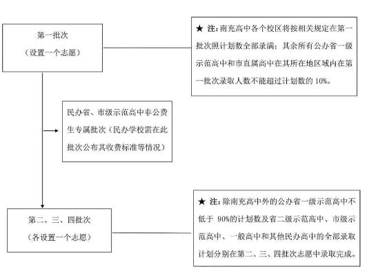 南充高考志愿怎么填