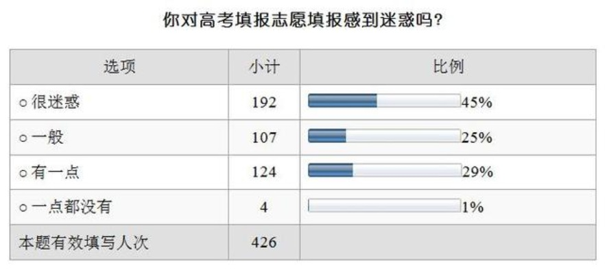 高考志愿凑数什么意思