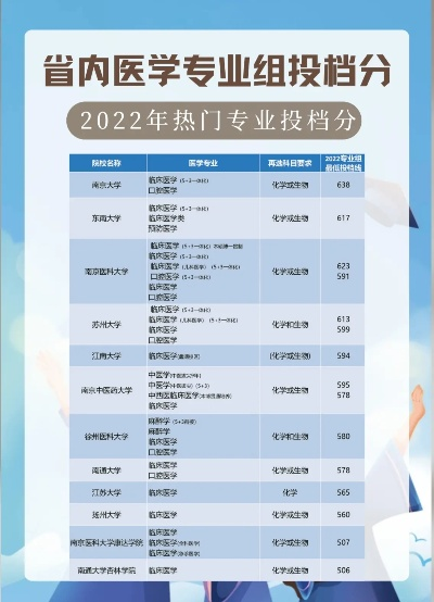 高考志愿学医怎么填