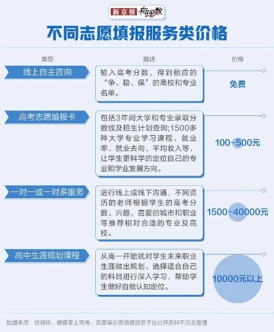 高考志愿服务多少钱