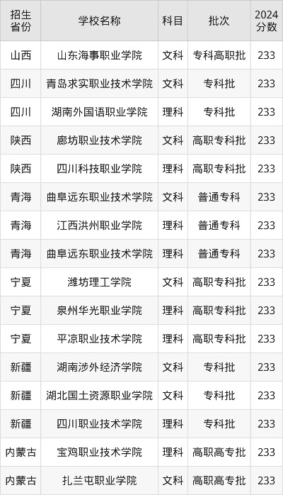 高考233分怎么填志愿
