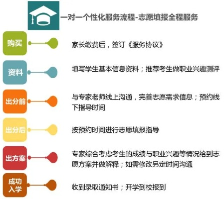 高考志愿怎么打造的好
