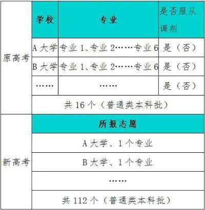 辽宁高考志愿是什么意思