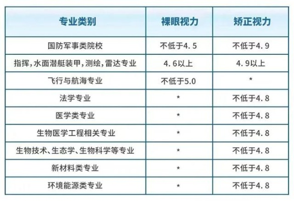 视力差高考志愿怎么填