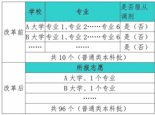高考就业志愿怎么写好