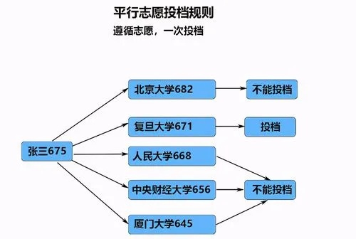 高考压分怎么报志愿
