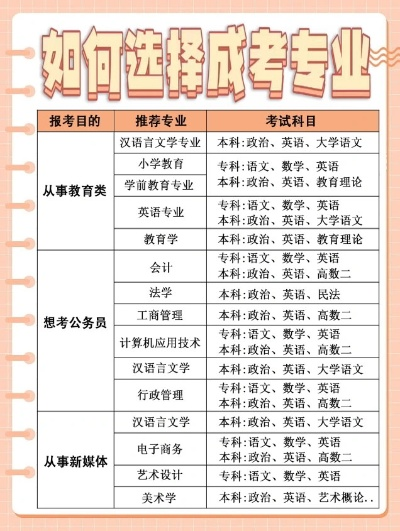 成人高考能报什么志愿