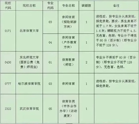 山西篮球高考志愿怎么填