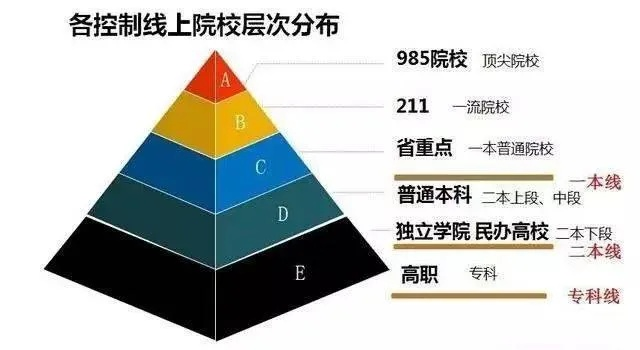 高考为什么要填梯队志愿