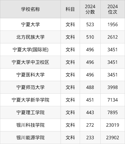 宁夏高考志愿有哪些学校