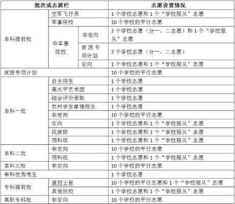普通高考填志愿是什么