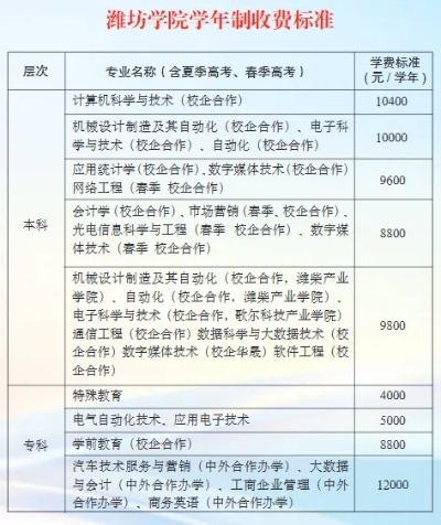 潍坊高考报志愿学费多少