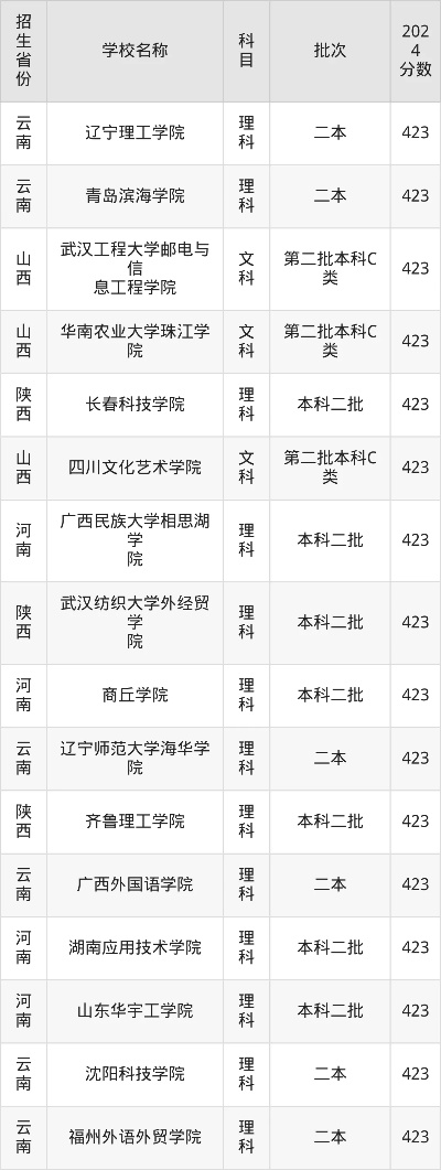 高考423分怎么填志愿