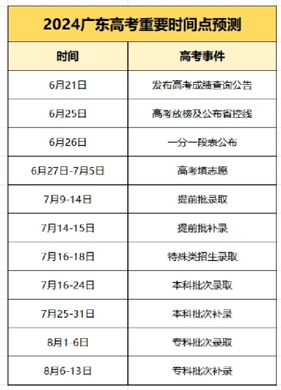 广东高考志愿放榜时间牵动人心