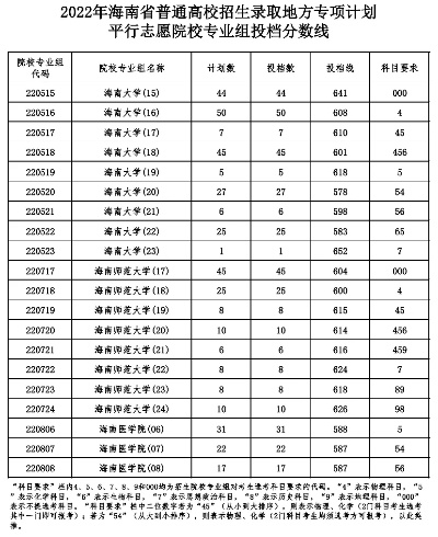 海南高考平行志愿有哪些
