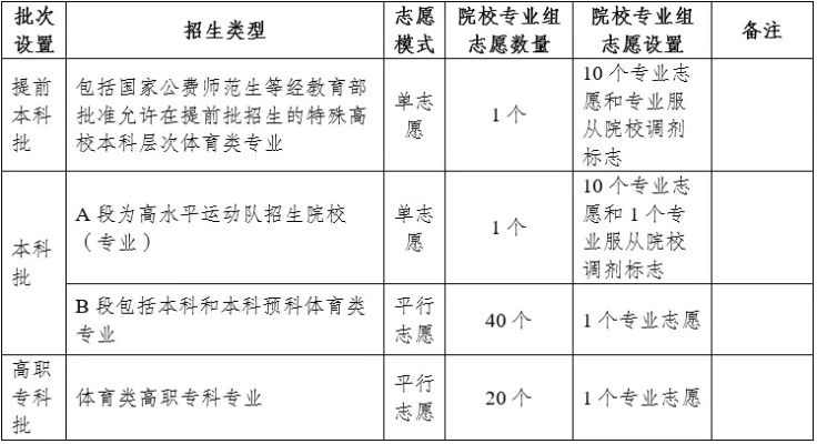 高考志愿专业填多少
