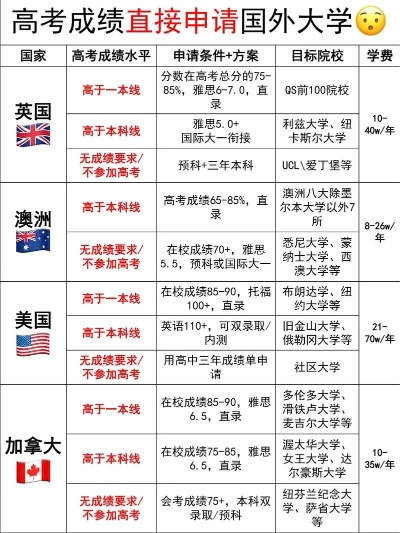 高考报志愿怎么直接出国