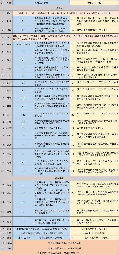高考共有多少个志愿