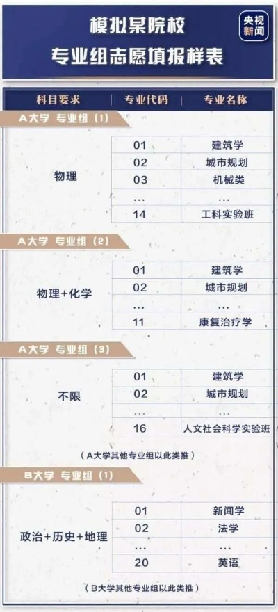 96高考志愿怎么报