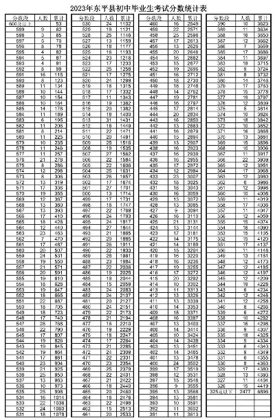 东平高考志愿表怎么填