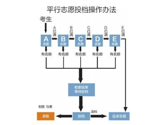 高考平行志愿如何顺下去