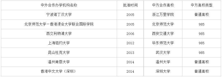 高考志愿什么是中外合作